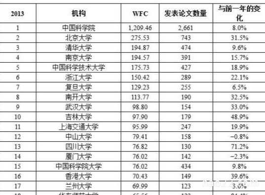中国200名顶级研究机构排名TOP20 